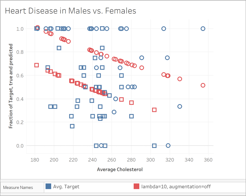 Heart disease by sex with prediction target and a better model