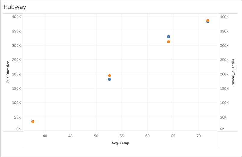 Plot of Hubway ridership data with no overfitting