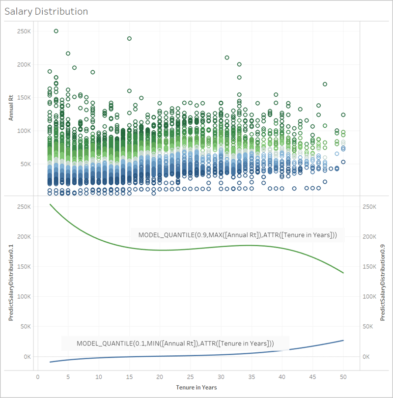 salary distribution as colour