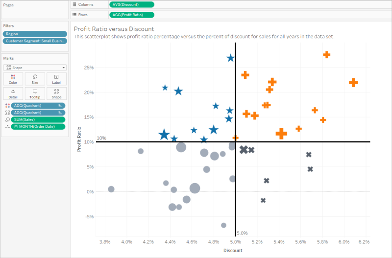 A scatter plot with f color, shape, and size used to create contrast and an axes used to clarify position.
