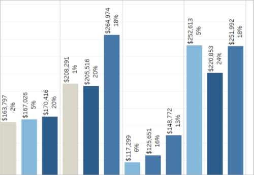 A column chart with vertical labels