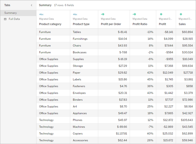 Summary tab of the View Data window showing a table of underlying data for a viz