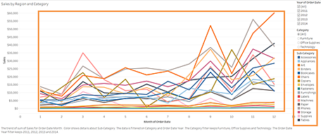 line chart that shows only color to differentiate marks