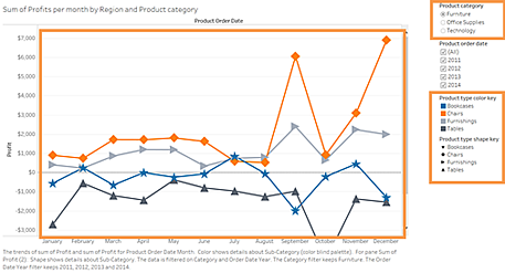 line chart that uses both color and shapes to differentiate marks