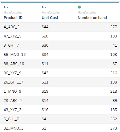 A data table with three columns, the first is Product ID