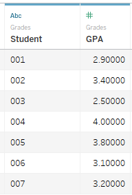 A data table with two columns, Student and GPA