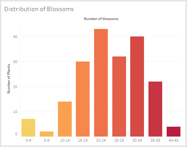Histogram of number of blossoms by number of plants