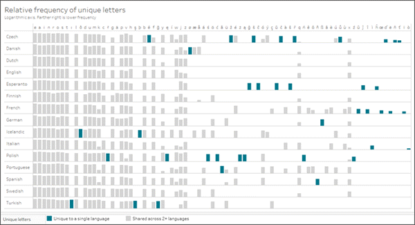 Find Good Data Sets Tableau