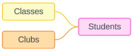 a data model with two base tables, Classes and Clubs, and a shared table, Students
