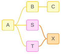 unsupported data model due to a cycle