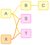 supported data model with a bowtie converted to a second base table