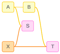 a supported data model with incoming relationships to shared tables tracable to different base tables