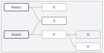 The same data model, now connectted with a shared table