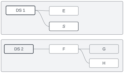 The same data model, broken into two data sources