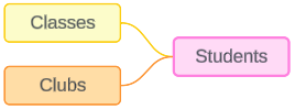 A data model with two base tables, classes and clubs, and a shared table, students