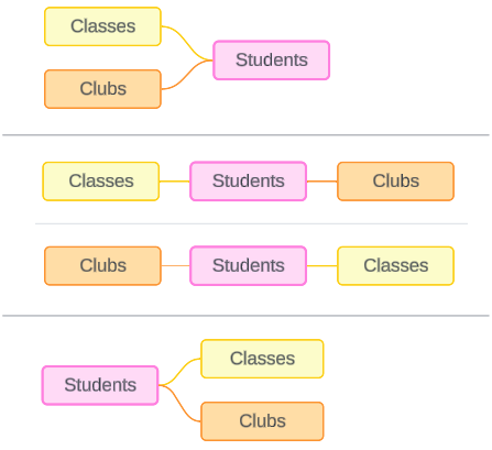 alternative data model structures for the classes-clubs-students example model