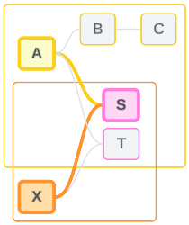 unrelated base tables A and X stitched together by their shared table S