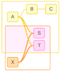 A data model where tables S and T both have multiple incoming relationships. They both belong to base table A's tree and base table X's tree. 