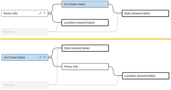 two versions of equivalent data models where a base table and its unshared downstream table are switched