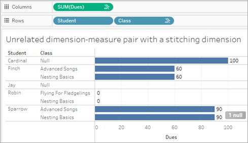 example viz of an unrelated dimension-measure pair with a stitching dimension, showing the value for the measure is broken down by the stitching dimension's values but repeated for the unrelated dimension's values