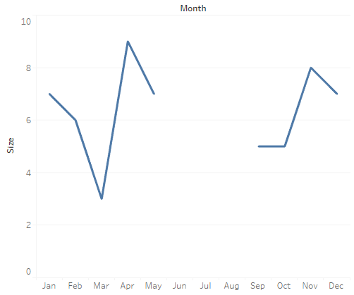 Tableau Line Chart Gaps