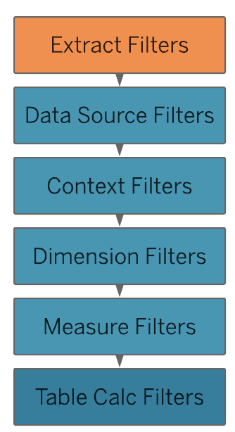 Tableau's Order of Operations - Tableau