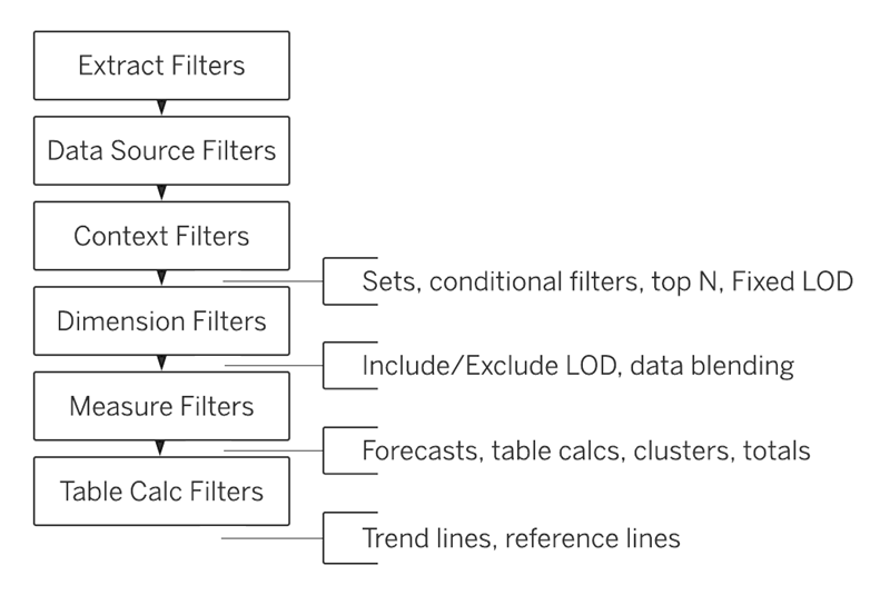 Tableau S Order Of Operations Tableau