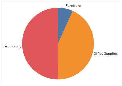 A pie chart with sub-category labels