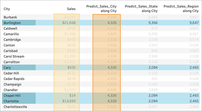 table showing same results for each city