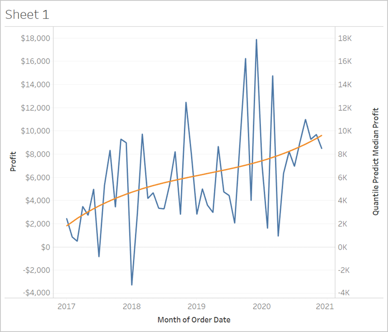 line chart with profit ine and prediction curve