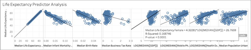 showing low R-squared