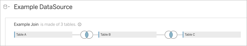 Example of a compatible join comprised of three tables joined only to a single object each