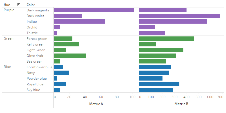 Tableau Sort Bar Chart By Value