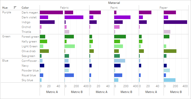 Tableau Sort Bar Chart By Value