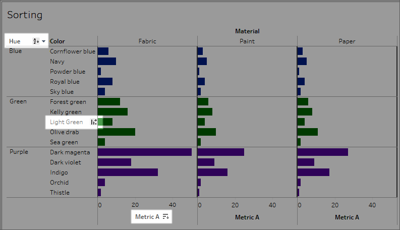 Tableau Sort Bar Chart By Value