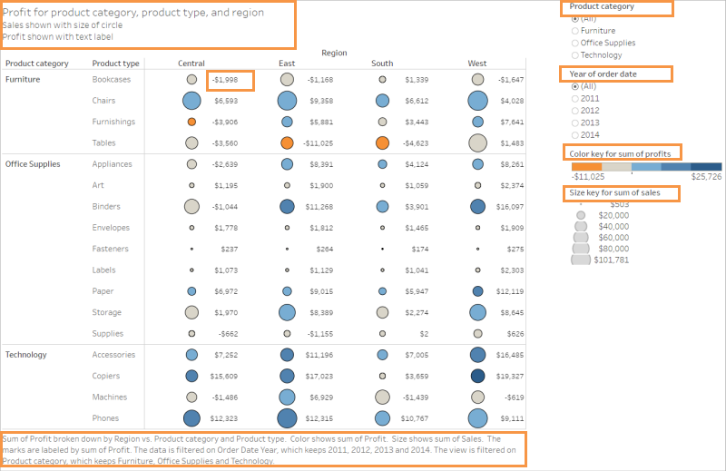 Un gráfico de burbujas con títulos y subtítulos agregados para brindar detalles.