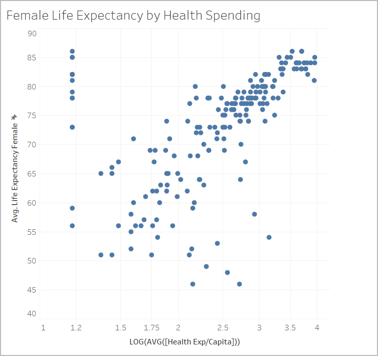 diagrama de dispersión de la esperanza de vida femenina