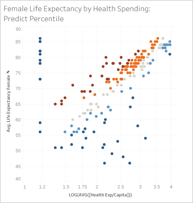 diagrama que muestra la esperanza de vida femenina en relación con el gasto