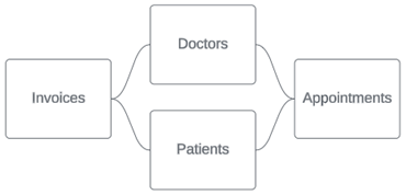 un modelo de datos tipo pajarita con facturas y citas en el exterior y médicos y pacientes en el medio