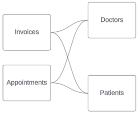 un modelo de datos de múltiples tablas base con facturas y citas como bases y médicos y pacientes como tablas compartidas descendentes
