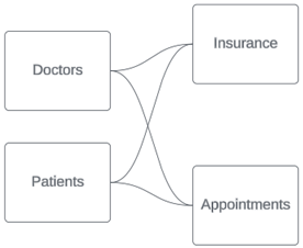 un modelo de datos de múltiples tablas base con médicos y pacientes como tablas base y facturas y citas como tablas compartidas descendentes