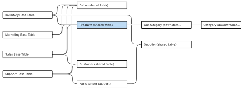 un modelo de datos con cuatro tablas base y múltiples tablas compartidas, así como tablas descendentes no compartidas