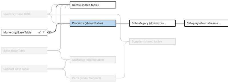 el modelo complejo, con el árbol de una tabla base resaltado y las otras tablas atenuadas