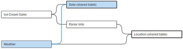 un modelo de datos de múltiples tablas base con dos tablas base y dos tablas compartidas