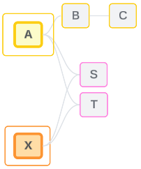 Un modelo de datos donde las tablas base A y X tienen sus propios contornos. Las relaciones se muestran en gris claro.