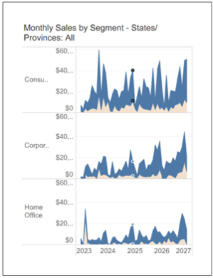 Objet de tableau de bord avec remplissage interne défini sur 50.
