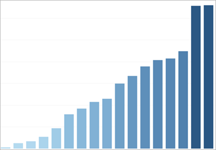 Choisir le type de graphique adapté à vos données - Tableau