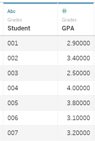 Table de données comportant deux colonnes, «&nbsp;Student&nbsp;» et «&nbsp;GPA&nbsp;»