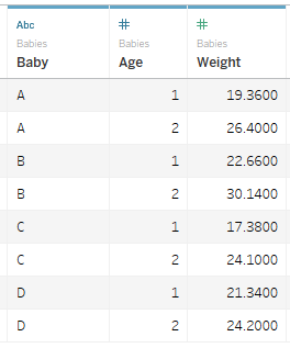 Table de données comportant trois colonnes, une pour «&nbsp;Baby (ID)&nbsp;», une pour «&nbsp;Age&nbsp;» et une pour «&nbsp;Weight&nbsp;»