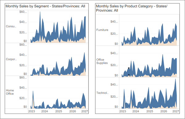 Remplissage externe avec tous les côtés pour les deux objets de tableau de bord définis sur 20.